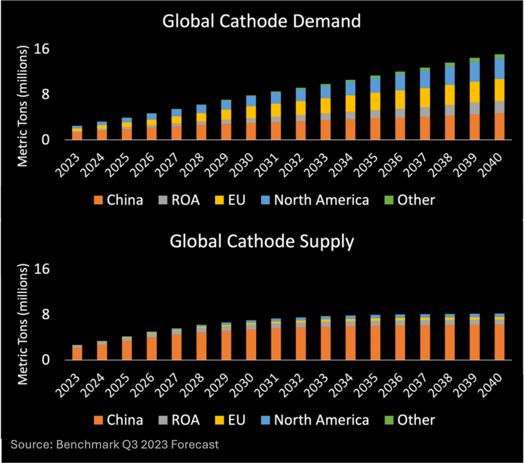 Global Cathode Demand Chart